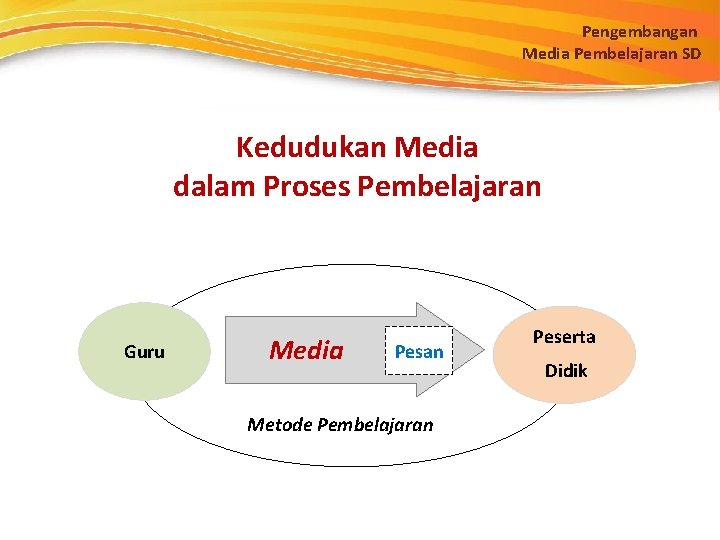 Pengembangan Media Pembelajaran SD Kedudukan Media dalam Proses Pembelajaran Guru Media Pesan Metode Pembelajaran