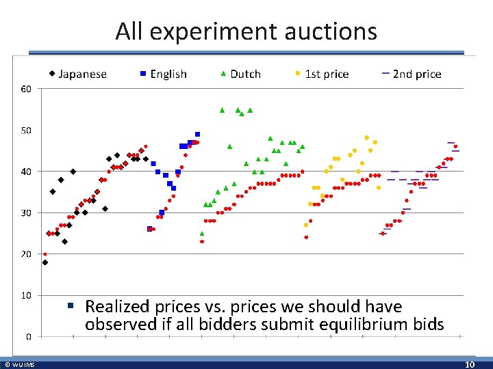 All experiment auctions § Realized prices vs. prices we should have observed if all