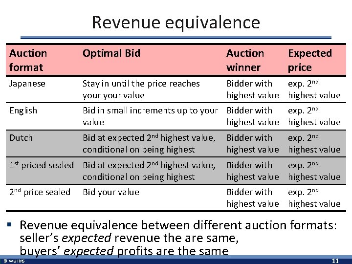Revenue equivalence Auction format Optimal Bid Auction winner Japanese Stay in until the price