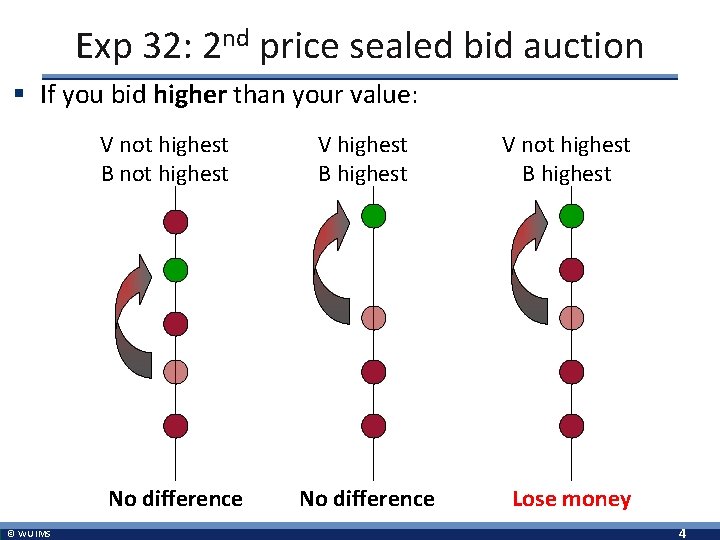 Exp 32: 2 nd price sealed bid auction § If you bid higher than