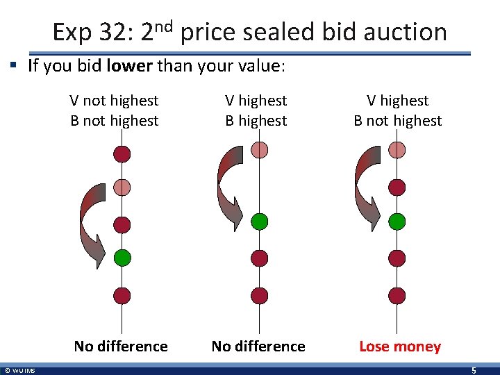Exp 32: 2 nd price sealed bid auction § If you bid lower than