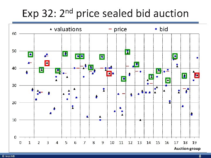 Exp 32: 2 nd price sealed bid auction © WU IMS 8 