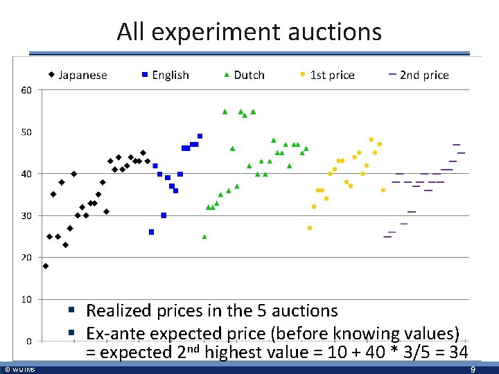 All experiment auctions § Realized prices in the 5 auctions § Ex-ante expected price