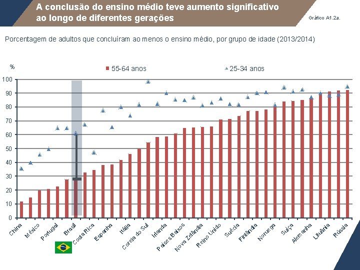 A conclusão do ensino médio teve aumento significativo ao longo de diferentes gerações Gráfico
