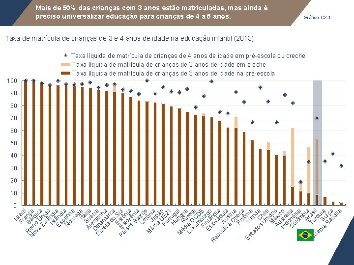 Mais de 50% das crianças com 3 anos estão matriculadas, mas ainda é preciso