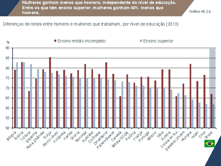 Mulheres ganham menos que homens, independente do nível de educação. Entre os que têm