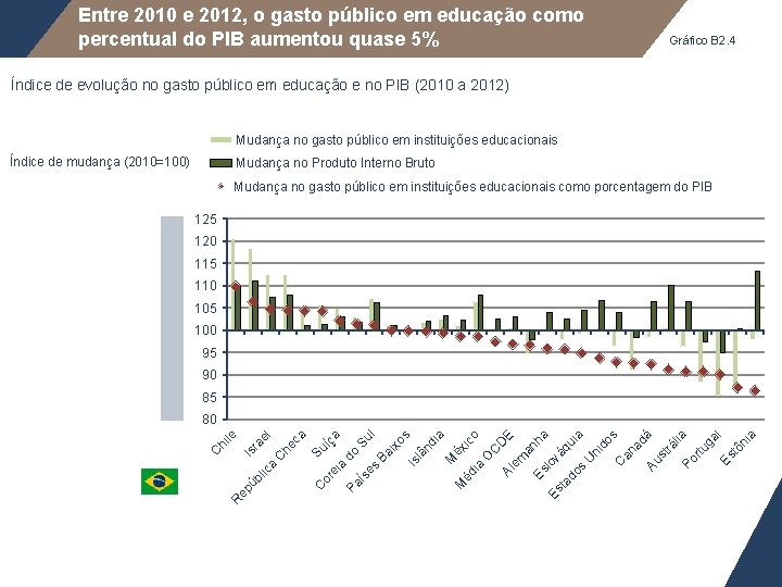 Entre 2010 e 2012, o gasto público em educação como percentual do PIB aumentou