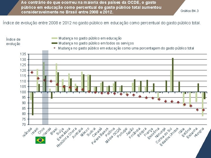 Ao contrário do que ocorreu na maioria dos países da OCDE, o gasto público