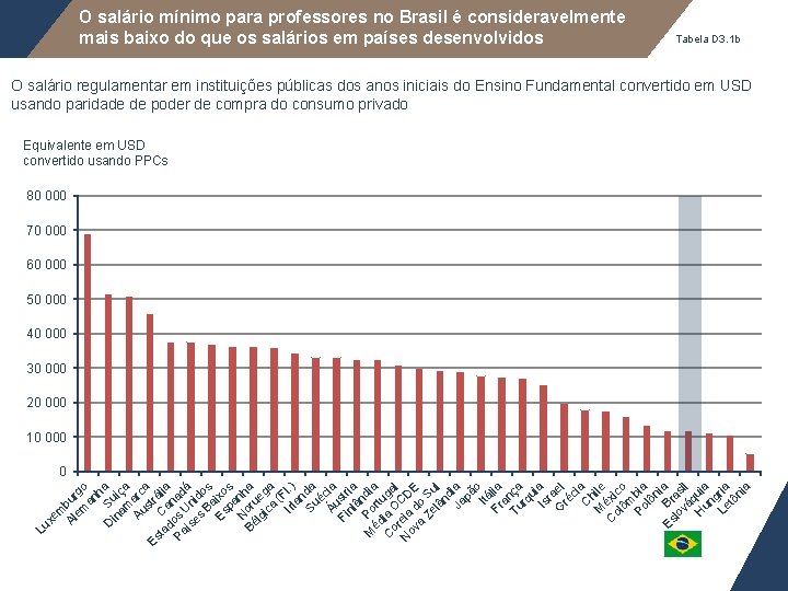 O salário mínimo para professores no Brasil é consideravelmente mais baixo do que os