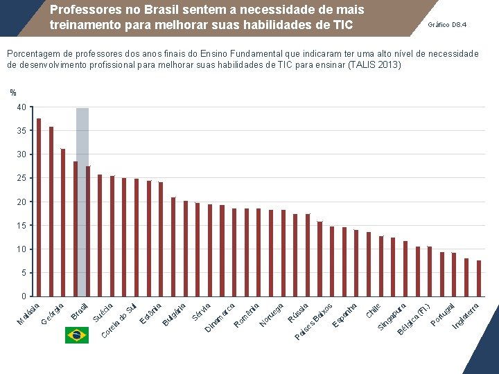 Professores no Brasil sentem a necessidade de mais treinamento para melhorar suas habilidades de