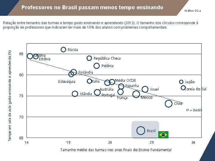 Professores no Brasil passam menos tempo ensinando Gráfico D 2. a Tempo em sala