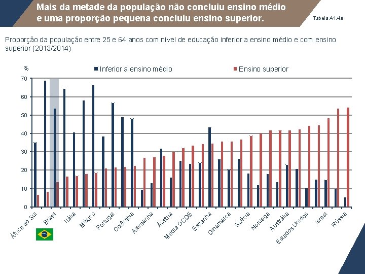 Mais da metade da população não concluiu ensino médio e uma proporção pequena concluiu