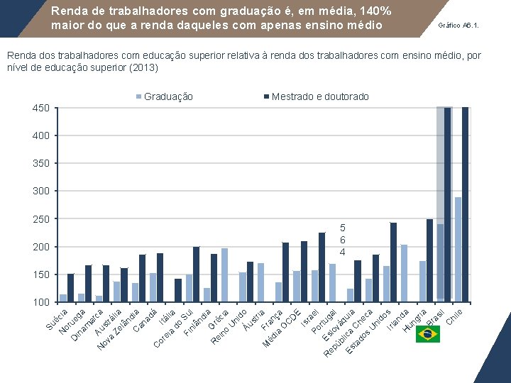 Renda de trabalhadores com graduação é, em média, 140% maior do que a renda