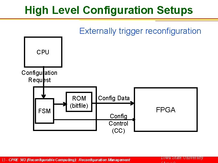 High Level Configuration Setups Externally trigger reconfiguration CPU Configuration Request FSM ROM (bitfile) Config