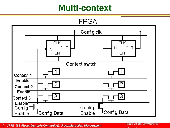 Multi-context FPGA Config clk CLK OUT IN EN CLK IN OUT EN Context switch
