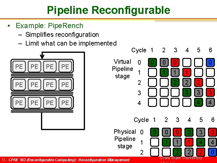 Pipeline Reconfigurable • Example: Pipe. Rench – Simplifies reconfiguration – Limit what can be