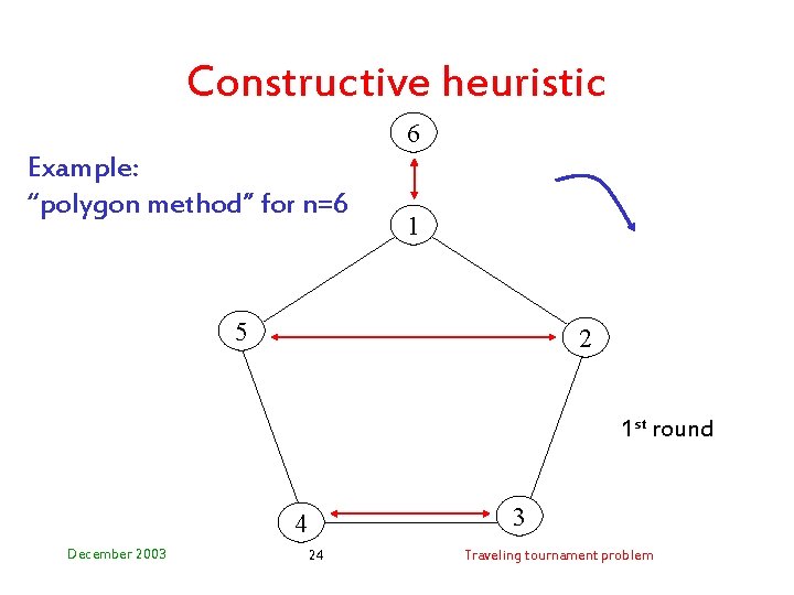 Constructive heuristic 6 Example: “polygon method” for n=6 1 5 2 1 st round