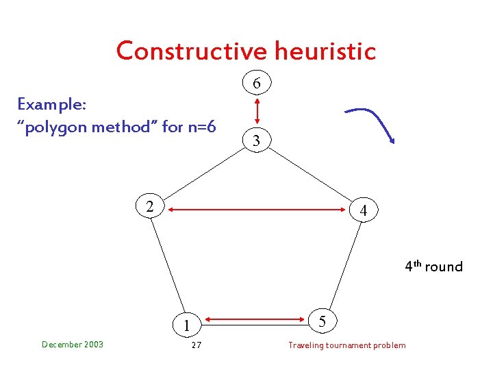 Constructive heuristic 6 Example: “polygon method” for n=6 3 2 4 4 th round