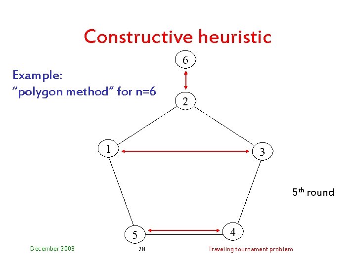 Constructive heuristic 6 Example: “polygon method” for n=6 2 1 3 5 th round