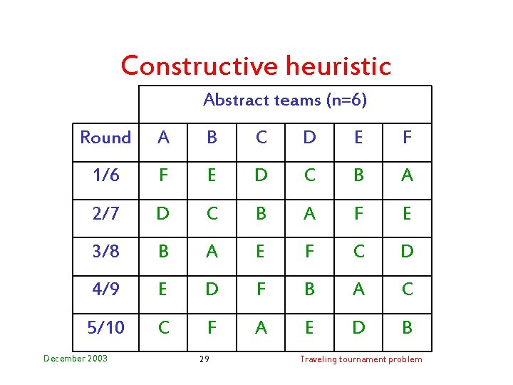 Constructive heuristic Abstract teams (n=6) Round A B C D E F 1/6 F