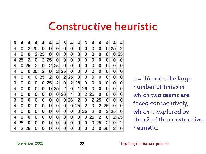 Constructive heuristic n = 16: note the large number of times in which two