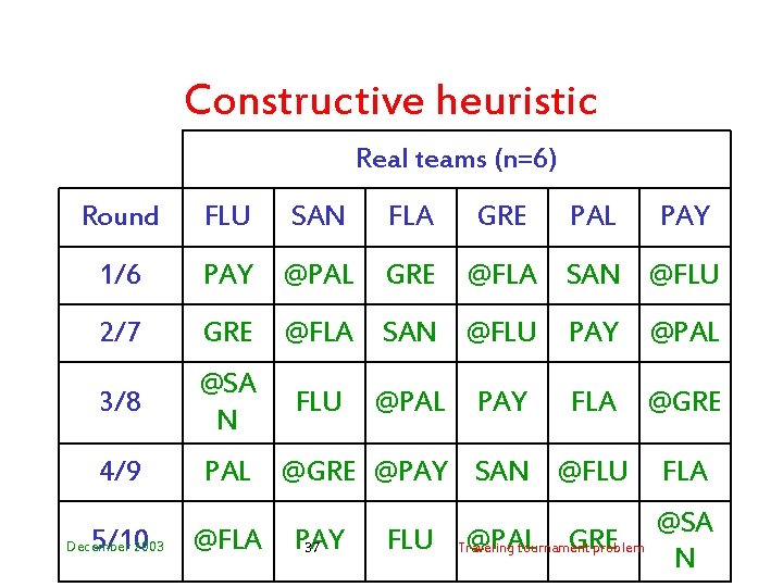 Constructive heuristic Real teams (n=6) Round FLU SAN FLA GRE 1/6 PAY @PAL GRE