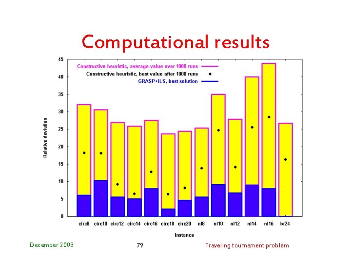 Computational results December 2003 79 Traveling tournament problem 