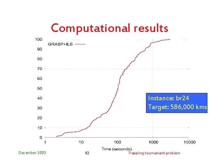 Computational results Instance: br 24 Target: 586, 000 kms December 2003 82 Traveling tournament