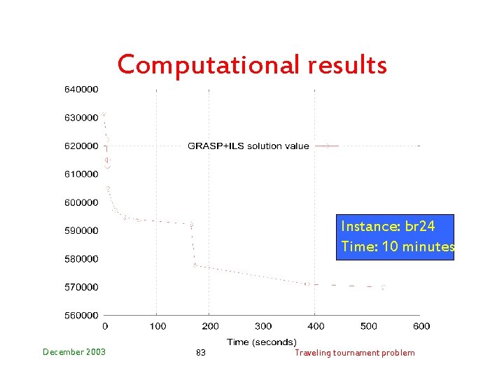 Computational results Instance: br 24 Time: 10 minutes December 2003 83 Traveling tournament problem