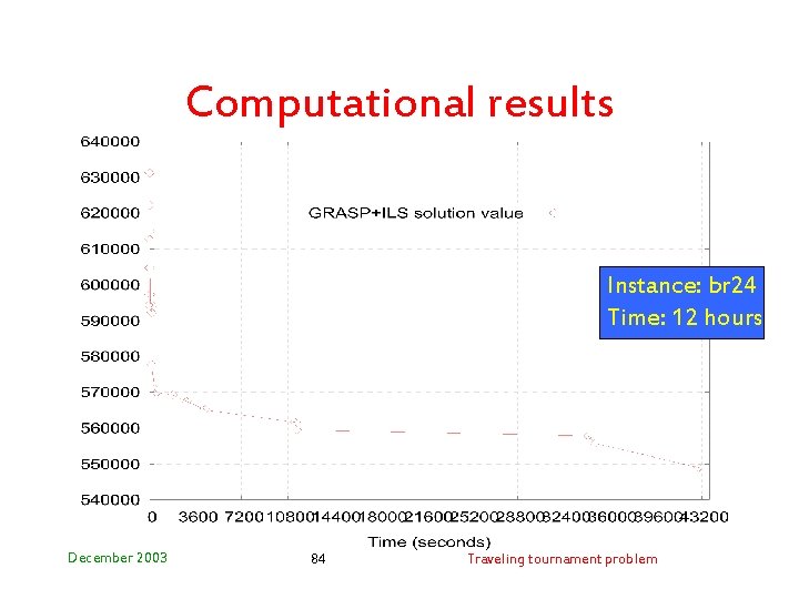 Computational results Instance: br 24 Time: 12 hours December 2003 84 Traveling tournament problem