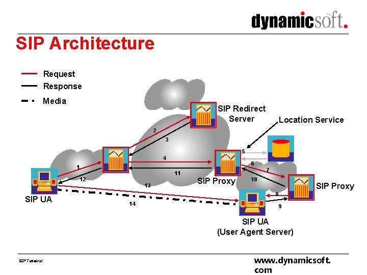 SIP Architecture Request Response Media SIP Redirect Server Location Service 2 3 5 4