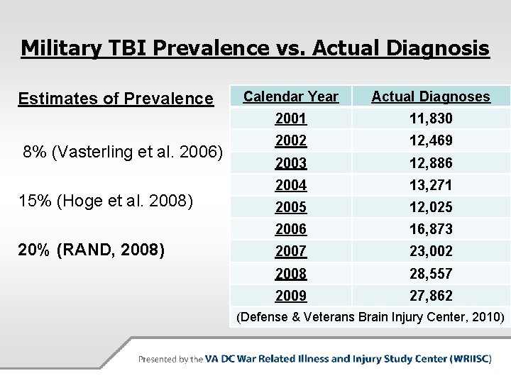 Military TBI Prevalence vs. Actual Diagnosis Estimates of Prevalence 8% (Vasterling et al. 2006)