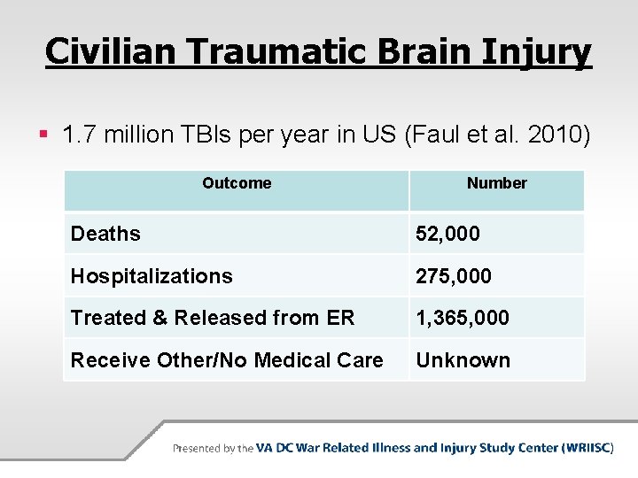 Civilian Traumatic Brain Injury § 1. 7 million TBIs per year in US (Faul