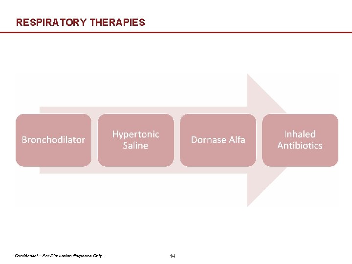 RESPIRATORY THERAPIES Confidential – For Discussion Purposes Only 14 