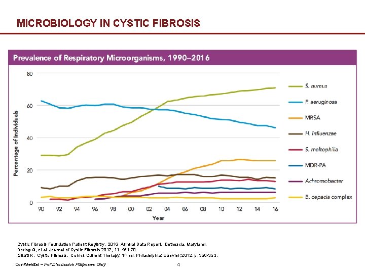 MICROBIOLOGY IN CYSTIC FIBROSIS Cystic Fibrosis Foundation Patient Registry. 2016 Annual Data Report. Bethesda,