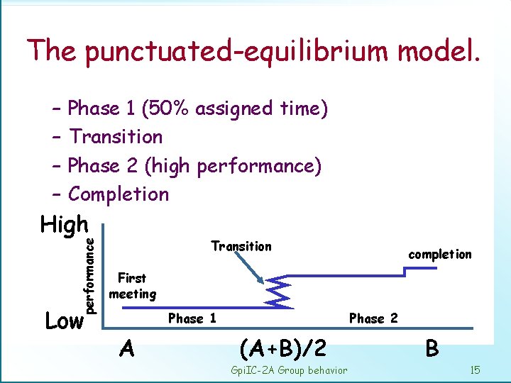 The punctuated-equilibrium model. – – Phase 1 (50% assigned time) Transition Phase 2 (high