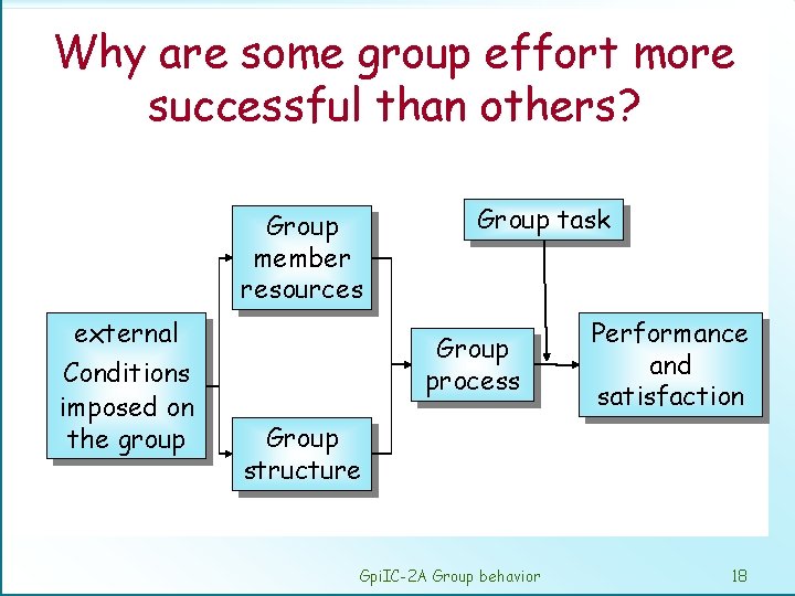 Why are some group effort more successful than others? Group member resources external Conditions