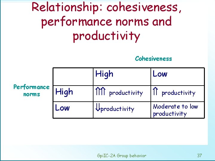 Relationship: cohesiveness, performance norms and productivity Cohesiveness Performance norms High Low High Low productivity