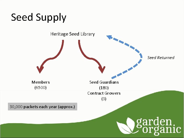 Seed Supply Heritage Seed Library Seed Returned Members (6500) 30, 000 packets each year