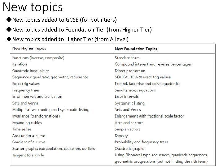 New topics added to GCSE (for both tiers) New topics added to Foundation Tier