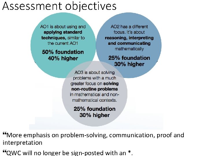 Assessment objectives More emphasis on problem-solving, communication, proof and interpretation QWC will no longer