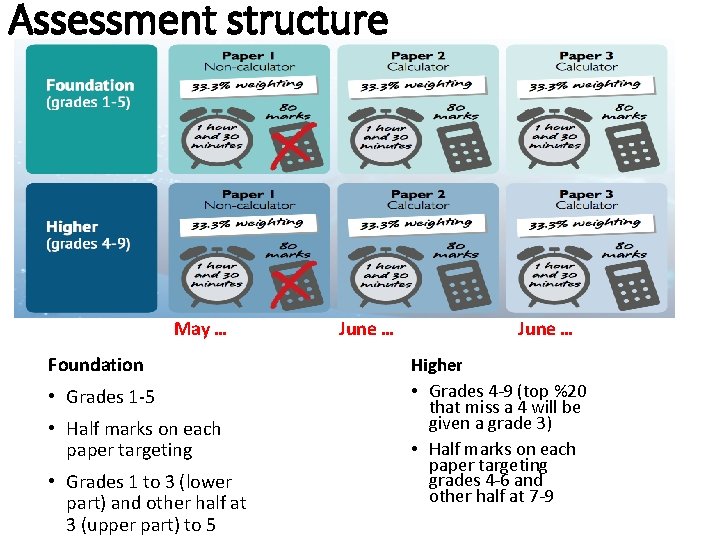 Assessment structure May … Foundation • Grades 1 -5 • Half marks on each