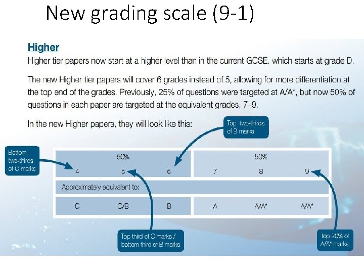 New grading scale (9 -1) 