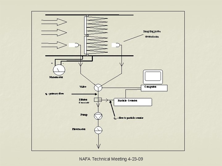 Sampling probe downstream + - Manometer Valve Computer qs – primary flow Diluter if