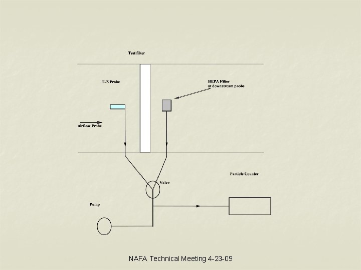 NAFA Technical Meeting 4 -23 -09 
