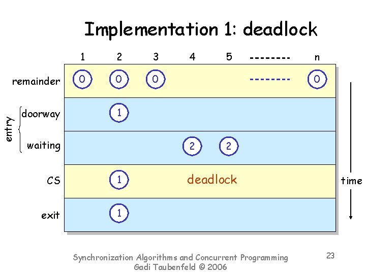 Implementation 1: deadlock entry remainder 1 2 3 4 5 n 0 0 0