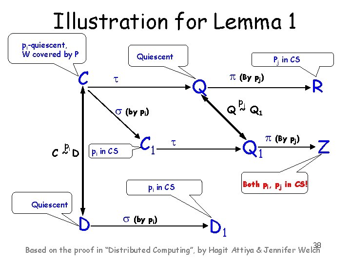 Illustration for Lemma 1 pi-quiescent, W covered by P C Quiescent Pj in CS
