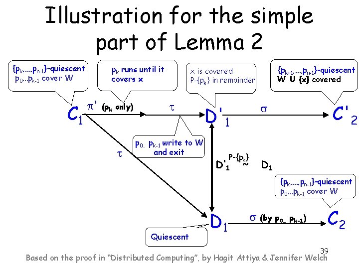 Illustration for the simple part of Lemma 2 {pk, …, pn-1}-quiescent p 0…pk-1 cover