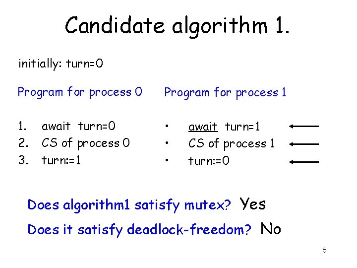 Candidate algorithm 1. initially: turn=0 Program for process 1 1. 2. 3. • •