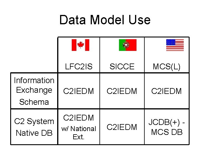 Data Model Use Information Exchange Schema LFC 2 IS SICCE MCS(L) C 2 IEDM
